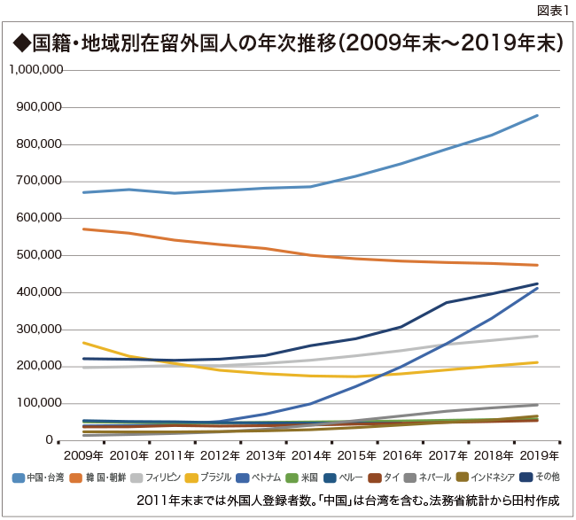 国籍・地域別在留外国人の年次推移（2009年末～2019年末）